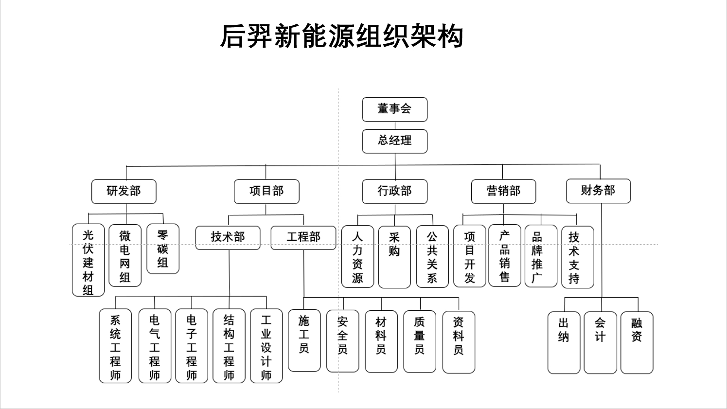 后羿新能源组织架构